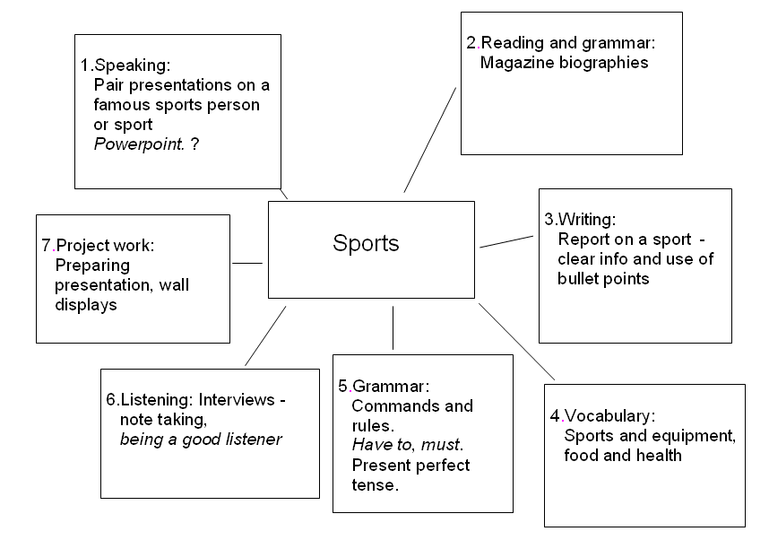 Speaking books. Stages of a Grammar Lesson. Speaking in pairs. Spidergram speaking. Pair speaking Technology.