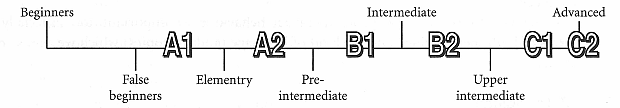 Terms for different student levels(and ALTE levels)