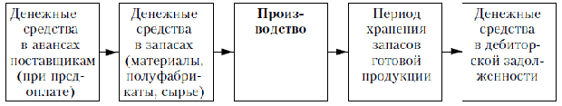 Производственно-коммерческий цикл производства и реализации продукции