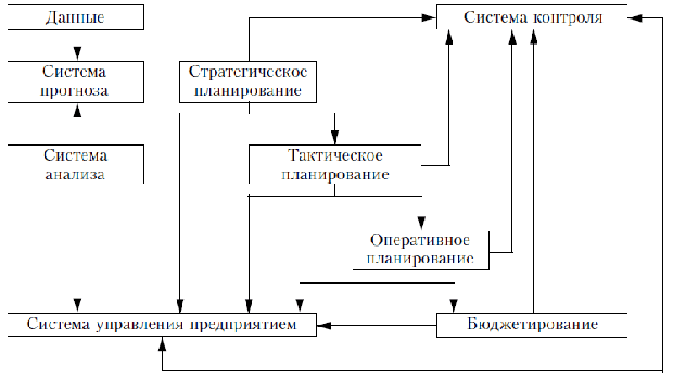 Взаимосвязь стратегического, тактического и оперативного планирования