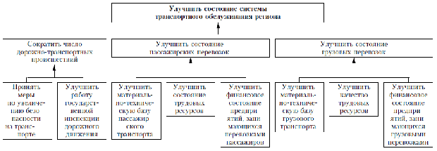 Фрагмент «дерева целей» развития системы транспортного обслуживания региона