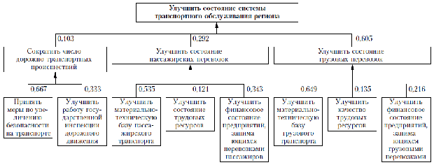 Количественная оценка приоритетных направлений развития СТОР