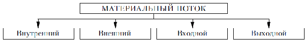 Виды материальных потоков