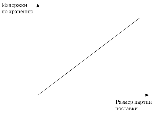 Зависимость издержек хранения запасов от размера партии поставки