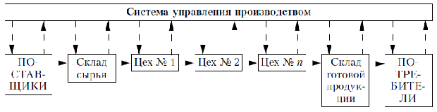 «Толкающая» система управления материальным потоком