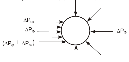 Схема действия сил на предмет с малой площадью Миделя