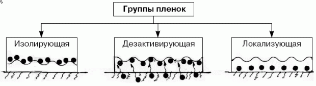 Пленки, применяемые для дезактивации и локализации РА загрязнений