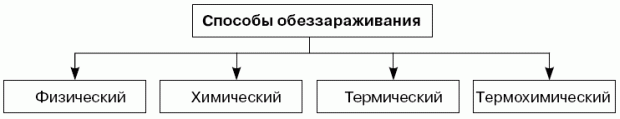 Способы обеззараживания