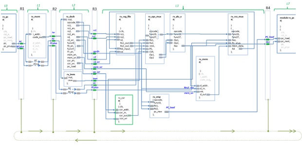 Структурная схема конвейеризированного варианта процессора