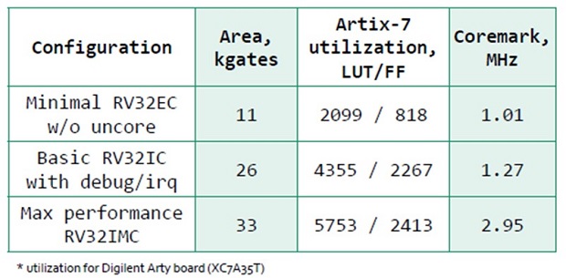 Результаты тестирования ядра SRC1 на плате Digilent Arty XC7A35T