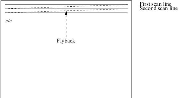 Scanning pattern on the monitor