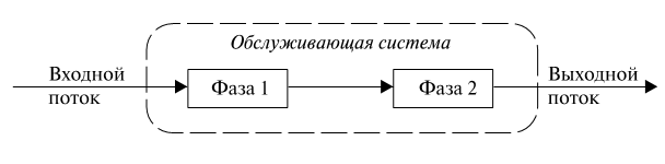 Модель двухфазной системы обслуживания