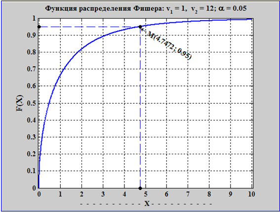 Интегральная функция распределения Фишера