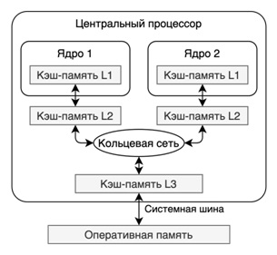 Организация кэш-памяти в двухъядерном процессоре Intel Core i7