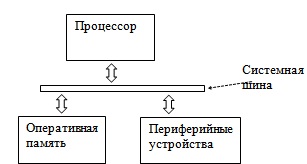Общая схема типовой ЭВМ, основанной на архитектуре фон Неймана