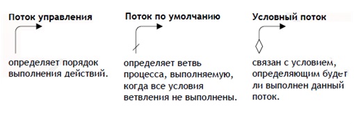 Обозначения для потоков управления, используемые на схемах приватных выполняемых бизнес-процессов (исполнимых бизнес-процессов)