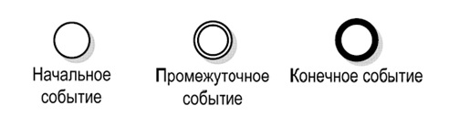 Типы событий нотации BPMN 