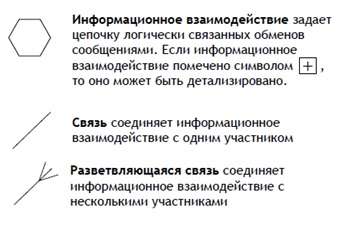 Элементы, использующиеся в диаграмме обмена сообщениями 