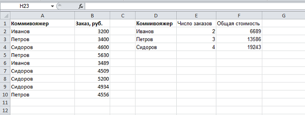 Стоимость и число заказов, выполненных каждым из коммивояжеров