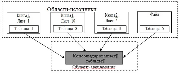 Представление о консолидации данных