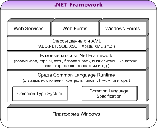 Архитектура .NET Framework