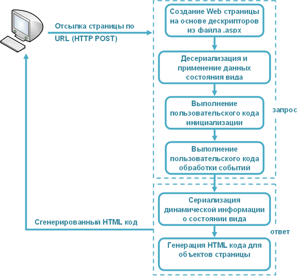 Подробный сценарий взаимодействия элементов Web-приложения с клиентом при запросе обратной отсылки