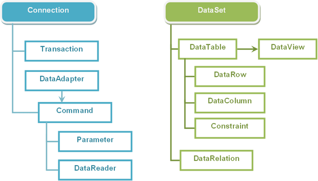 Иерархия объектов ADO.NET