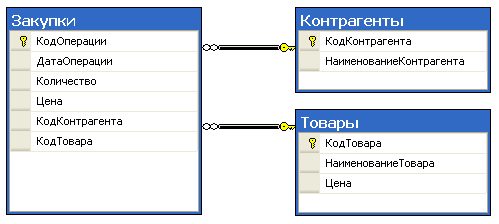 Диаграмма базы данных в SQL Server 2005 Express