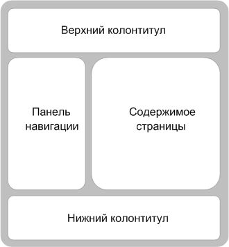 Типовая структура мастер-страницы