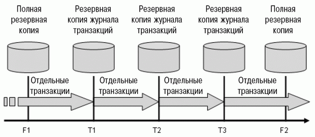 Стратегия резервного копирования с использованием резервных копий журнала транзакций