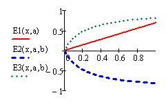 Листинг решения Примера 1.1. Расчет эластичности для разных функций зависимости экономического показателя от заданного фактора 