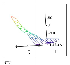  NPV для ряда ставок дисконтирования 