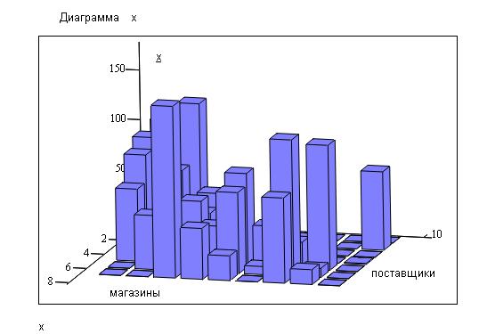 Диаграмма доставки 