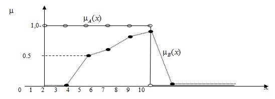  Функции принадлежности обычного множества   и нечеткого множества B 