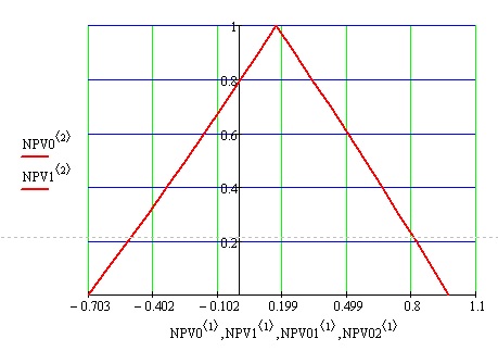  График функции принадлежности нечеткого множества исследуемой чистой дисконтированной стоимости  NPV 
