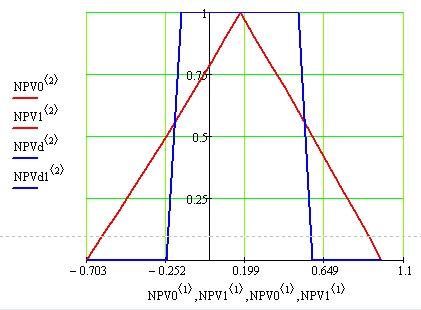  График функции принадлежности нечеткого множества  NPV0 и NPV1 и множества ближайшего к нечеткому NPVd и NPVd1