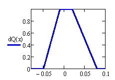  Функция принадлежности прибыли  изменения количества заказов  dQ 