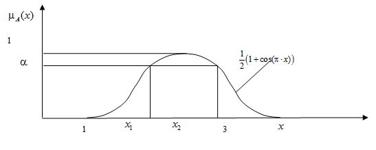 Множество альфа-уровня для нечеткого множества А с заданной функцией принадлежности