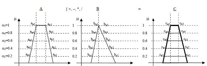  Множество альфа-ровней для нечетких множеств A,B,C 