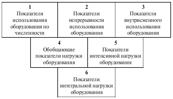 Состав показателей интегральной нагрузки оборудования