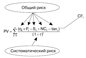 Воздействие риска на текущую стоимость денежных потоков инвестиционного проекта: