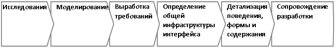 Процесс проектирования, ориентированного на цели