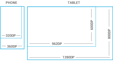 Варианты размеров устройств Android, выраженные в плотностно-независимых точках