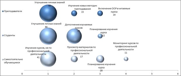 Цели обращения к ООР по категориям пользователей в процентах