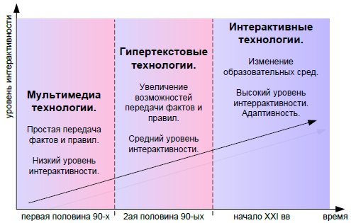 Развитие образовательных технологий