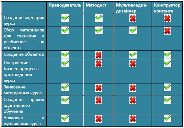 Участие специалистов в процессе разработки электронного курса