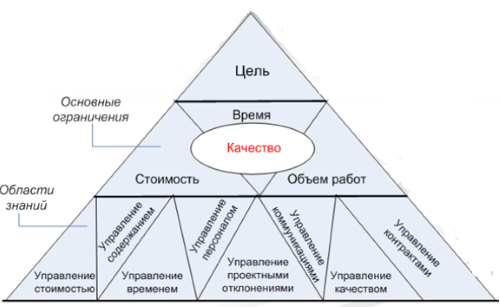 Пирамида проекта