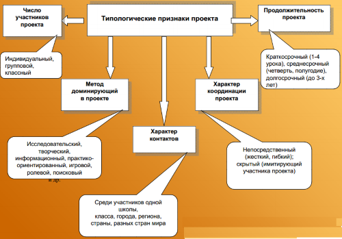 Типологические признаки метода проектов (по Е.С. Полат)