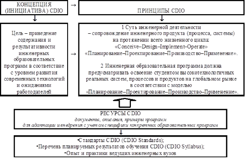 Цель, принципы и ресурсы концепции (инициативы) CDIO.Источник: www.cdio.org.