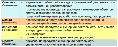 Комплексный подход CDIO.Источник: Соловьев М.А. Проектирование образовательных программ в интересах предприятий-партнеров [Электронный ресурс].URL:  http://www.amursu.ru/attachments/article/10391/+Проектирование%20ООП%20по%20заказам%20предприятий.